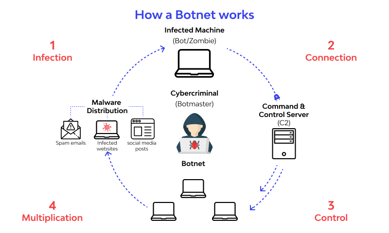 botnet