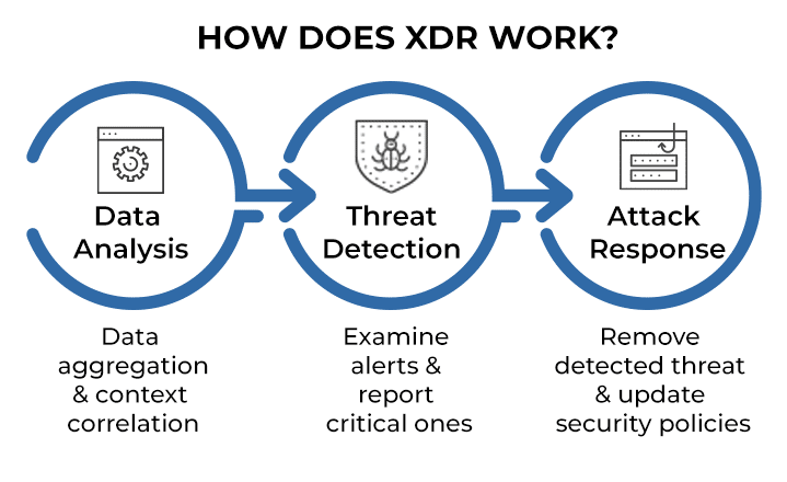 Three-Steps-of-XDR